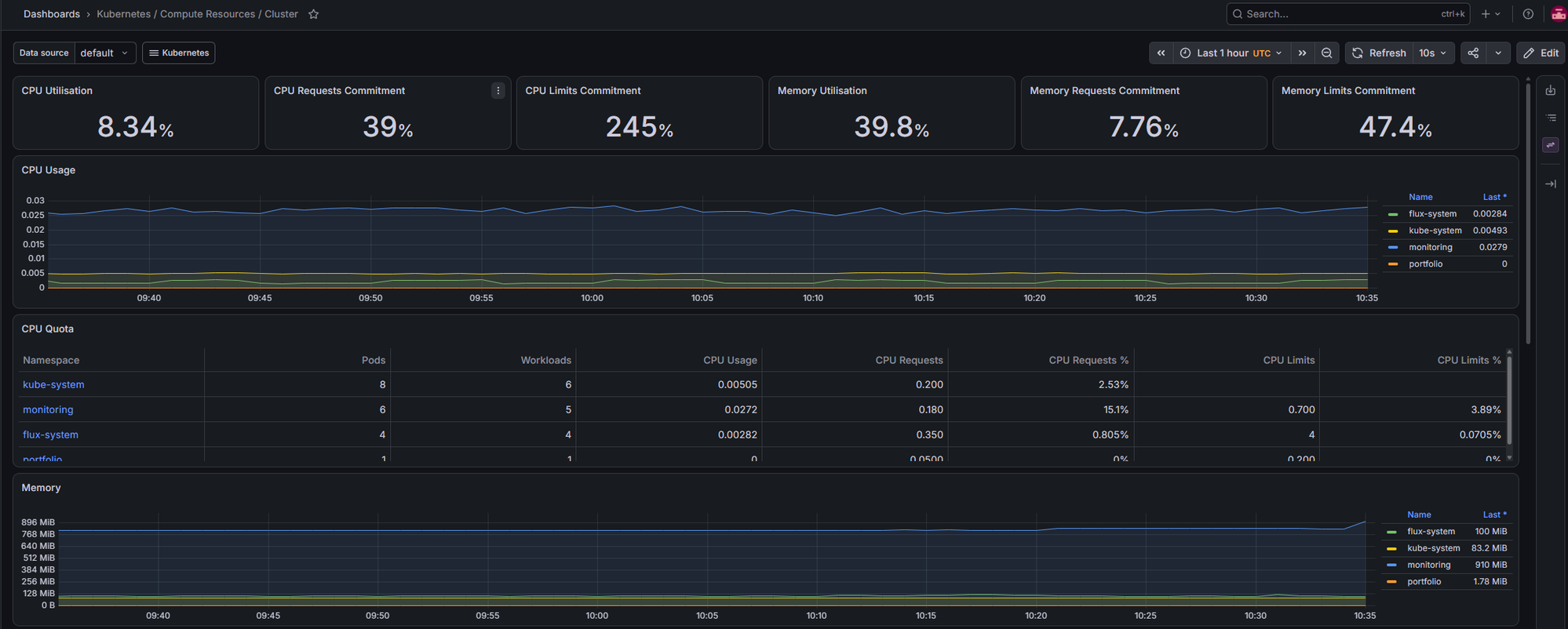 Grafana dashboard showing live CPU and memory usage across the flux-system, kube-system, monitoring, and portfolio namespaces